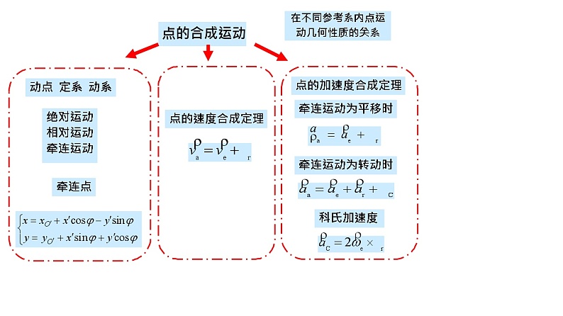 理论力学课件19.1 运动学总结第3页