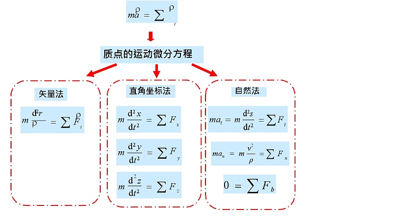理论力学课件30.1 动力学总结第2页