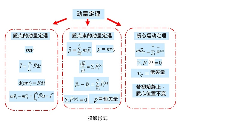 理论力学课件30.1 动力学总结第3页