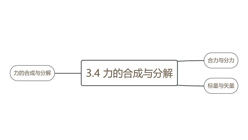 中职物理 （高教版电工电子类）同步备课 第五节 力的合成与分解（课件）第3页
