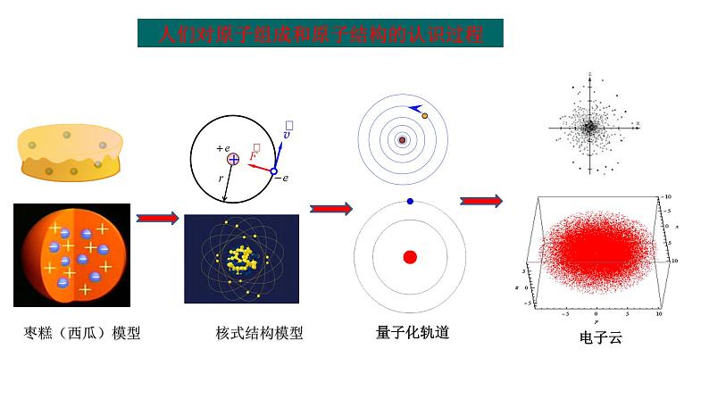 中职物理 （高教版电工电子类）同步备课 第一节 原子结构 原子核的组成(课件)第5页