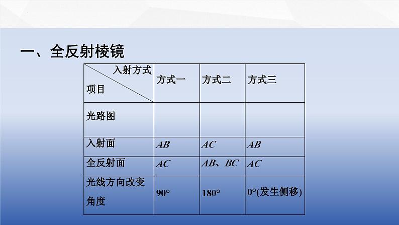 中职物理 高教版 机械建筑类 同步备课 第二节  光的全反射现象的应用（课件）04