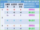 人教版（中职）化学通用类 3.1 氧化还原反应 课件