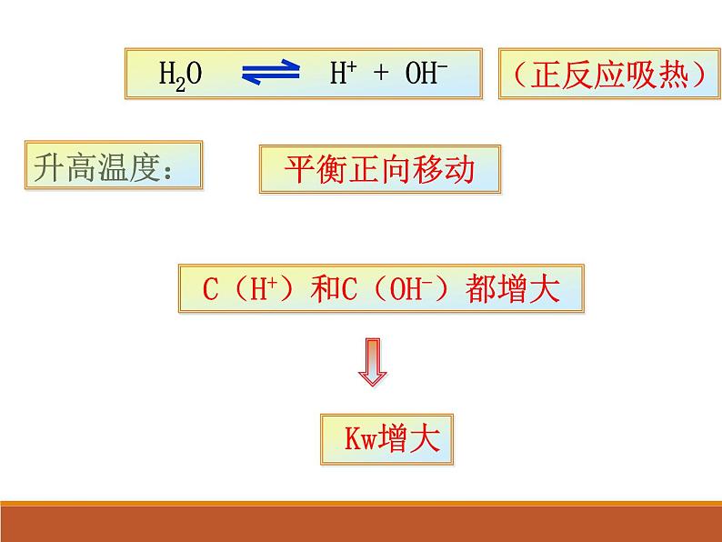 人教版（中职）化学通用类 6.2 水的解离和溶液的酸碱性 课件第8页