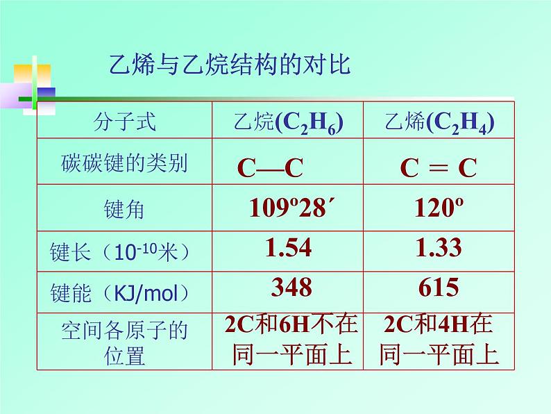 人教版（中职）化学通用类 7.2 石油化工的基本原料——乙烯和乙炔 课件第5页