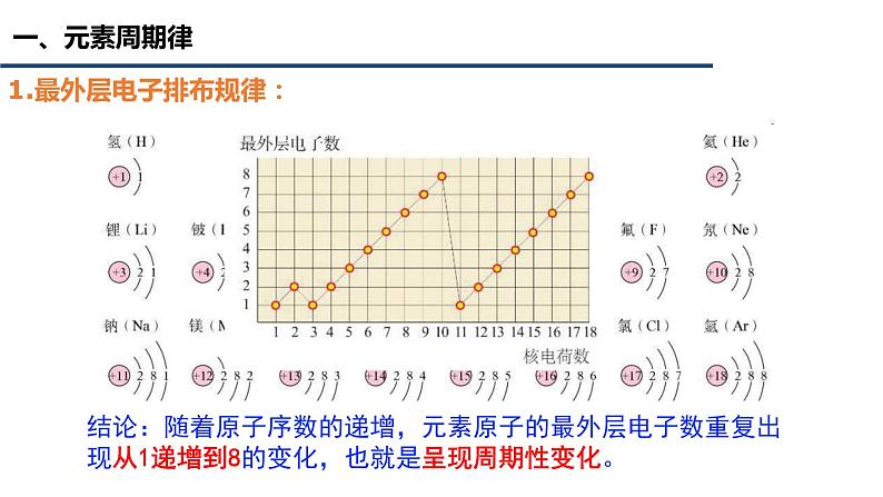 中职化学 高教版2021 农林牧渔类 同步课堂 主题一 第二节 元素周期律（课件）06