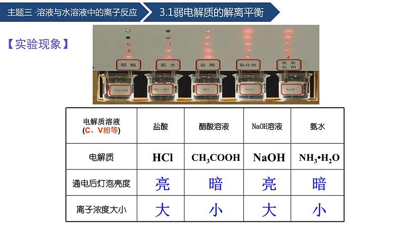 中职化学 高教版2021 农林牧渔类 同步课堂 主题三 第一讲 弱电解质的解离平衡（课件）第8页