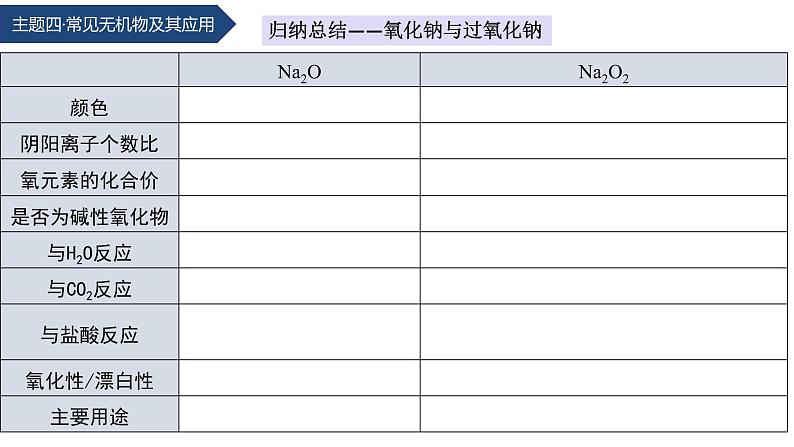 中职化学 高教版2021 农林牧渔类 同步课堂 主题四 第二节 常见金属单质及其化合物（第2课时）（课件）08