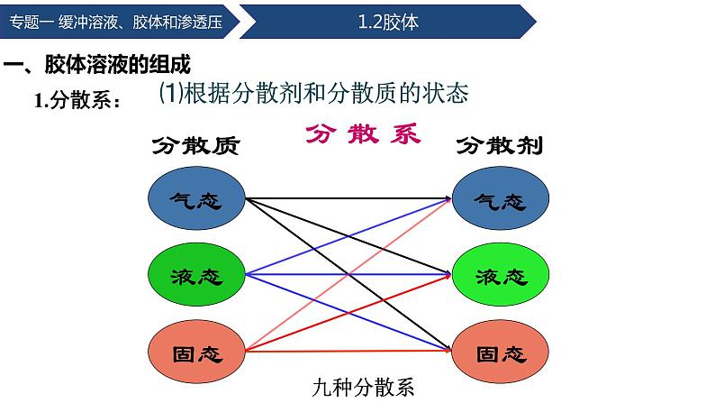 中职化学 高教版2021 农林牧渔类 同步课堂 专题一 第二节 胶体（课件）07