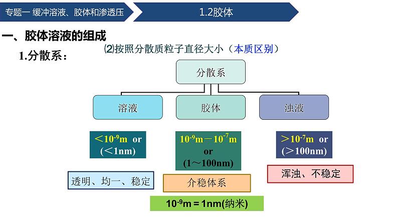 中职化学 高教版2021 农林牧渔类 同步课堂 专题一 第二节 胶体（课件）08