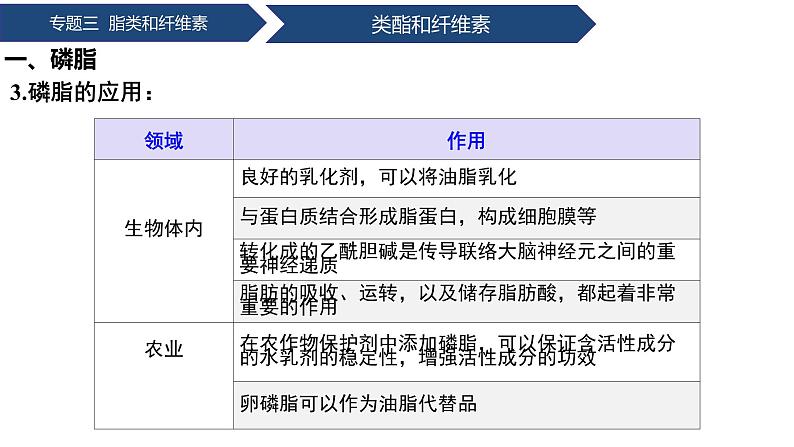 中职化学 高教版2021 农林牧渔类 同步课堂 专题三 第二、三节 类酯和纤维素（课件）08