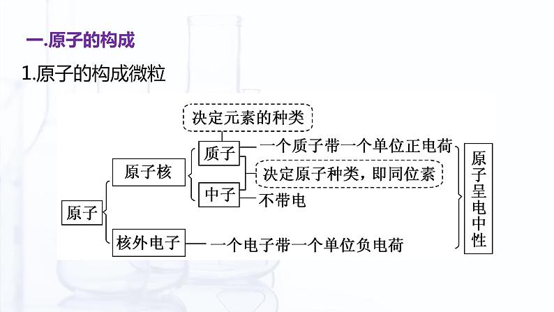 【中职专用】高中化学（高教版2021医药卫生类）1.1 原子结构 课件+同步练习含解析卷06