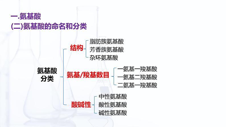 6.2 蛋白质（课件）【中职专用】高中化学（高教版2021医药卫生类）第8页