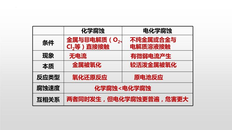 专题一 第四节 金属的腐蚀与防护【中职专用】高中化学（高教版2021加工制造类） 课件+同步练习含解析卷05