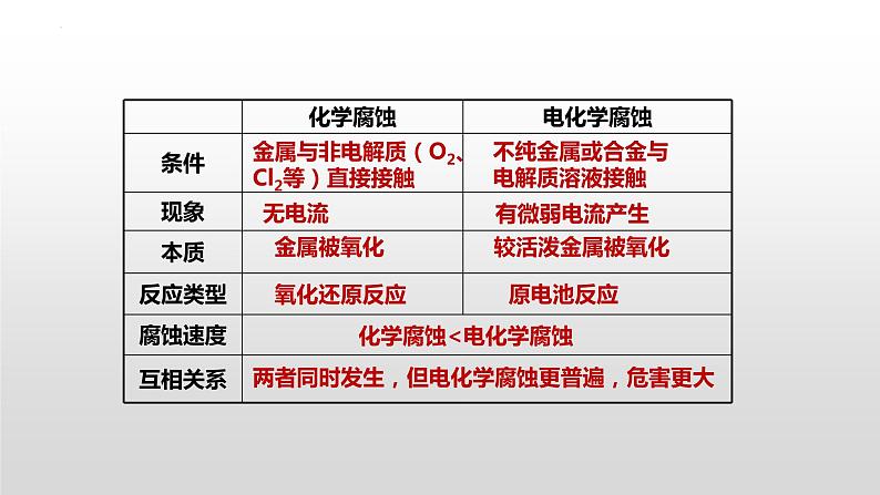 专题一 第四节 金属的腐蚀与防护【中职专用】高中化学（高教版2021加工制造类） 课件+同步练习含解析卷05