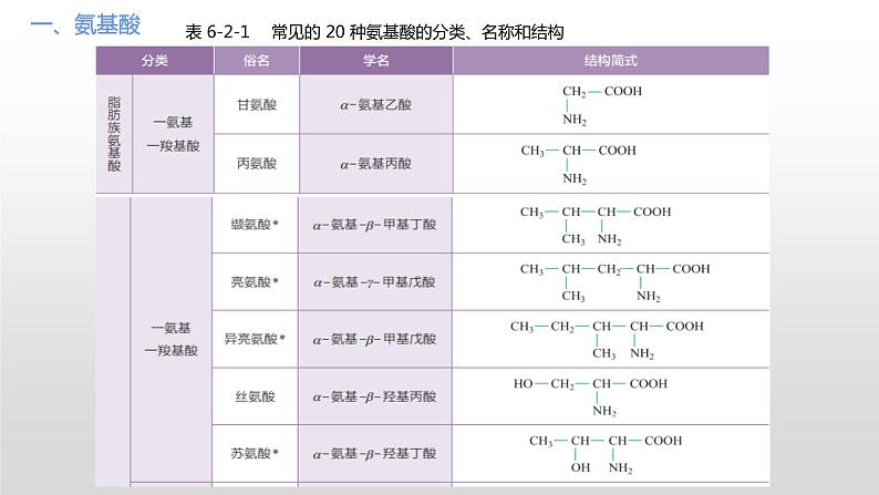 主题六 第二节 生命活动的物质基础——蛋白质（课件）【中职专用】高中化学（高教版2021加工制造类）第7页