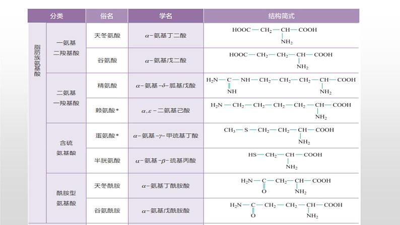 主题六 第二节 生命活动的物质基础——蛋白质（课件）【中职专用】高中化学（高教版2021加工制造类）第8页