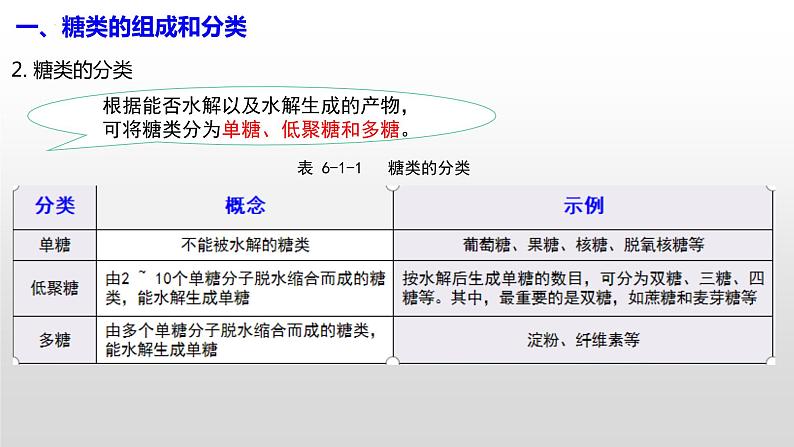 主题六 第一节 重要的食品加工原料——糖类【中职专用】高中化学（高教版2021加工制造类）  课件+同步练习含解析卷06