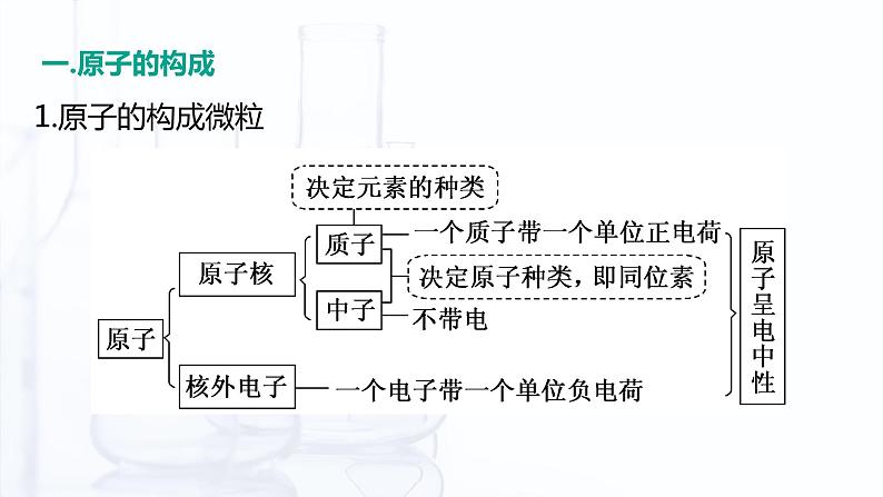 1.1 原子结构（课件）-【中职专用】高中化学（高教版2021通用类）06