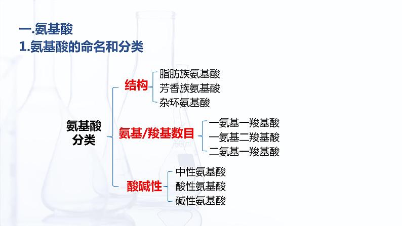 6.2 蛋白质（课件）-【中职专用】高中化学（高教版2021通用类）08