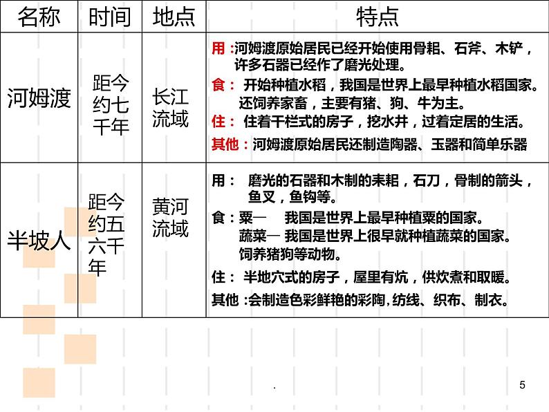 第1课 史前时期与夏商西周更迭  （课件）-【中职】高一历史同步课件第5页