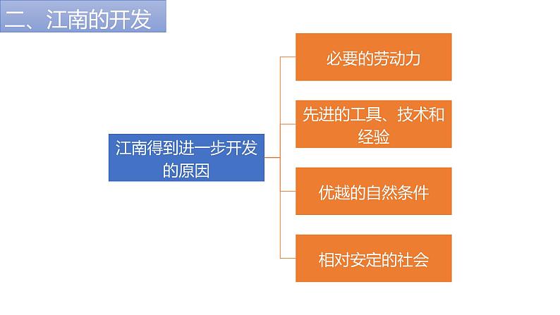 第6课-人口南移和民族交融  （课件）-【中职】高一历史同步课件（高教版）04