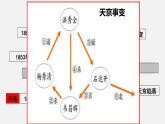 第14课 社会各界的救亡图存运动 （课件）-【中职】高一历史同步（高教版）