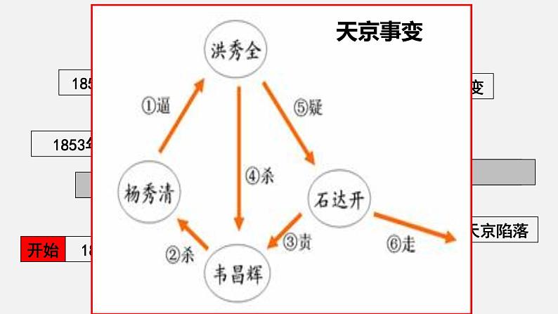 第14课 社会各界的救亡图存运动 （课件）-【中职】高一历史同步（高教版）05