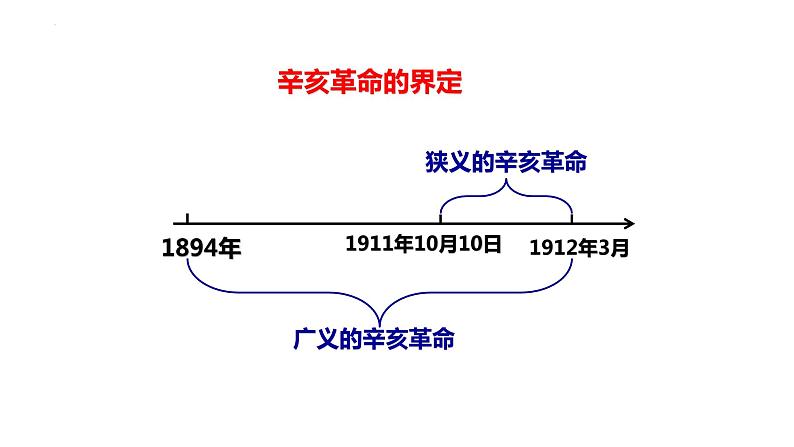 第15课 辛亥革命与中华民国的建立 （课件）-【中职】高一历史同步（高教版）04