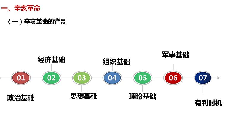 第15课 辛亥革命与中华民国的建立 （课件）-【中职】高一历史同步（高教版）05