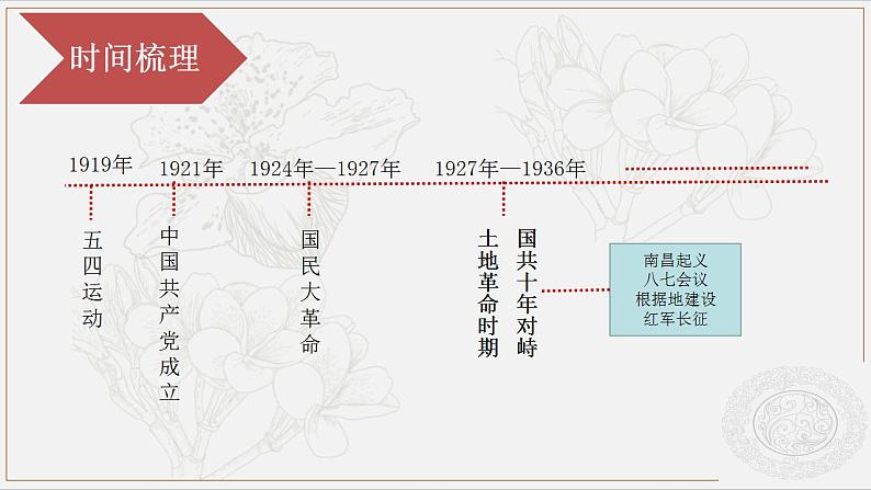 第18课 中国革命的新局面和新道路 （课件）-【中职】高一历史同步（高教版）第2页