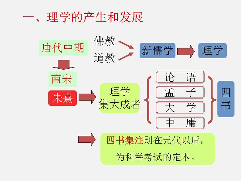 第五章第三节 哲学和史学的成就-【中职】高一历史同步课件第2页