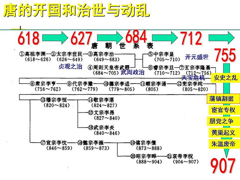 第四章第一节  隋唐时期的政治概况（课件）-【中职】中职历史（人教版·全一册）05