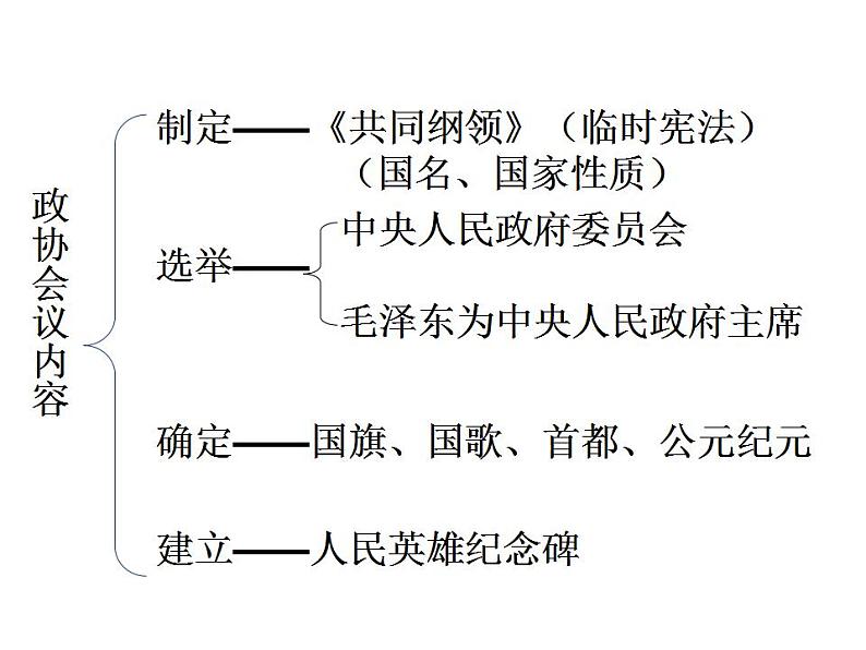 第一章第一节 中华人民共和国成立-【中职】高一历史同步课件（人教版·全一册）05