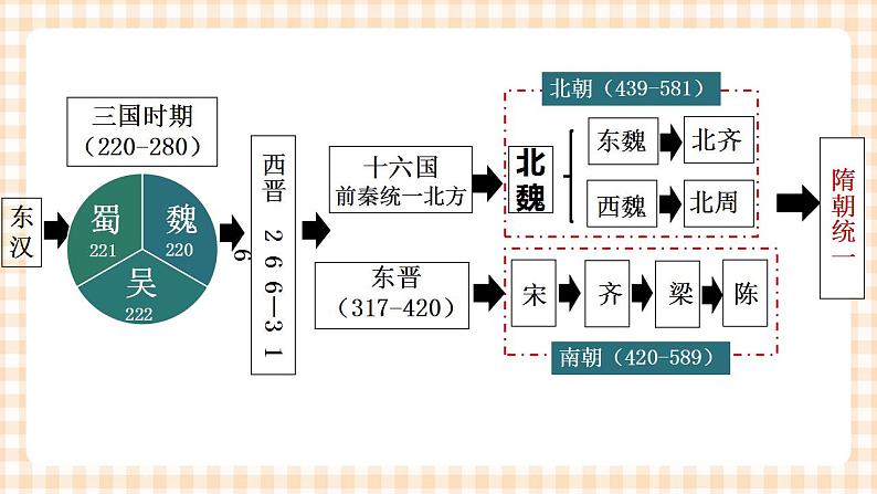 第三单元《三国两晋南北朝的政权分立与民族交融》 课件02