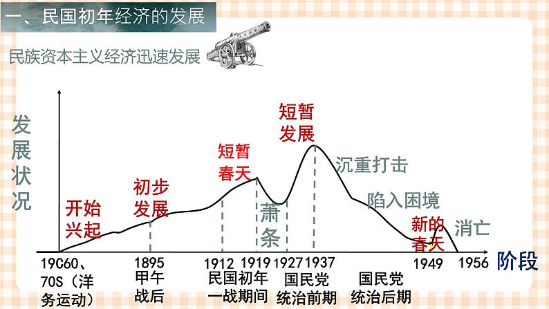 第16课  民国初年的社会变革（教学课件）-【中职专用】《中国历史》同步教学优质课件（高教版·全一册）第5页