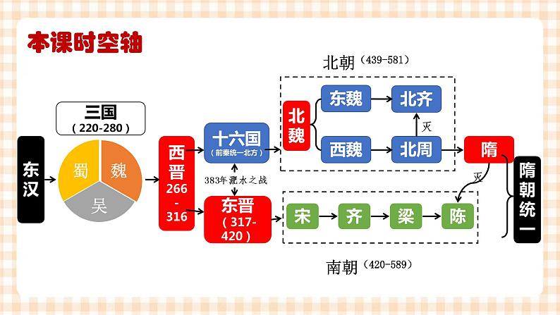 第5课 从三国鼎立到南北朝对峙 课件-- 高教版中职历史全一册02