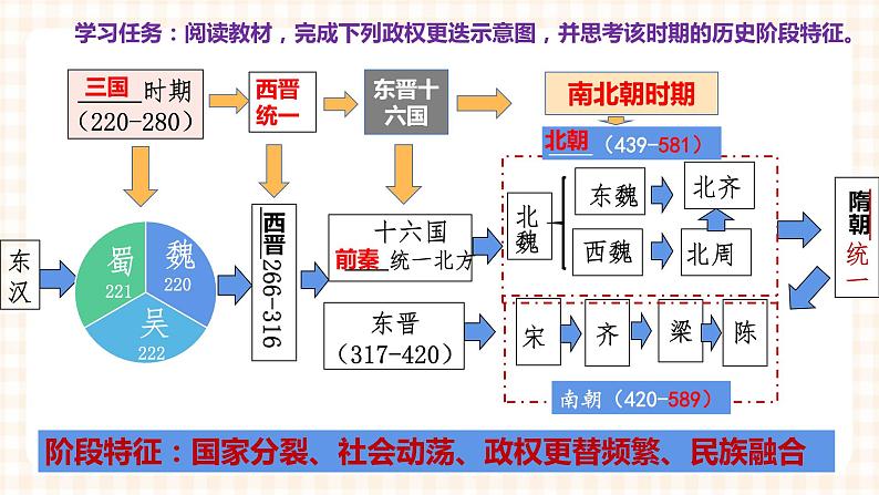 第6课 人口南移和民族交融 课件-- 高教版中职历史全一册02