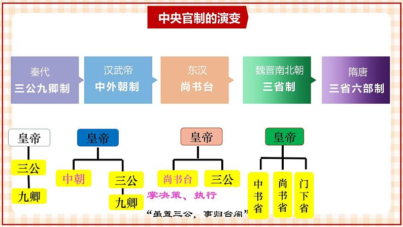 第7课 制度创新与社会变革 课件-- 高教版中职历史全一册03