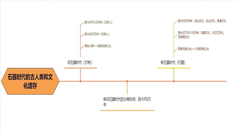 第1课 史前时期与夏商西周更迭 课件 --2022-2023学年高教版中职高一历史全一册第4页