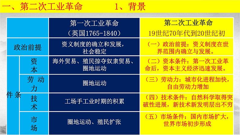 【中职专用】《世界历史》（人教版全一册） 世界近代史第三章第一、二节  第二次工业革命和垄断组织的形成；主要帝国主义国家（课件）05