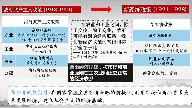 【中职专用】《世界历史》（人教版全一册） 世界现代史第一章第三节  苏联的社会主义建设（课件）07