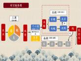 【部编高教版】中职历史 基础模块 中国历史 第六课三国两晋南北朝政权更迭与民族交融-课件