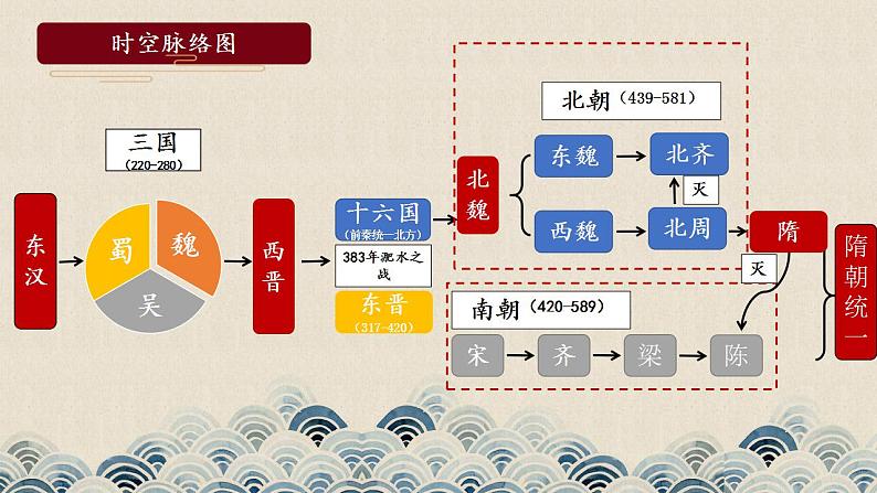 【部编高教版】中职历史 基础模块 中国历史 第六课三国两晋南北朝政权更迭与民族交融-课件03