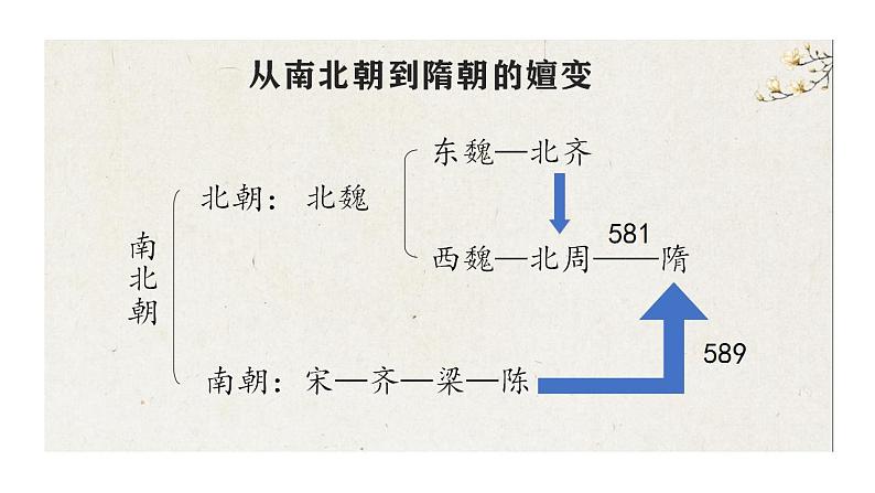 【部编高教版】中职历史 基础模块 中国历史 第八课隋唐政治演变与民族交融-课件03