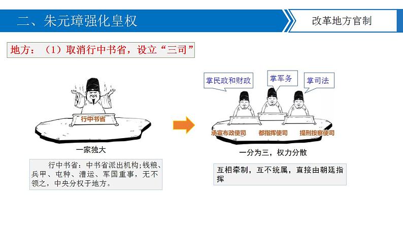 【部编高教版】中职历史 基础模块 中国历史 第十二课 明朝的兴亡-课件07