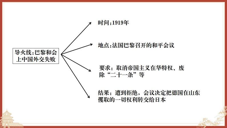 【部编高教版】中职历史 基础模块 中国历史 第十九课 五四运动与中国共产党的成立-课件05