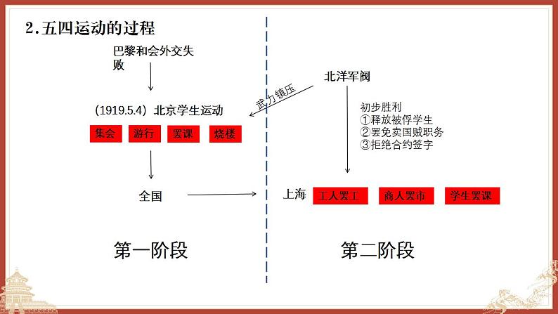 【部编高教版】中职历史 基础模块 中国历史 第十九课 五四运动与中国共产党的成立-课件07