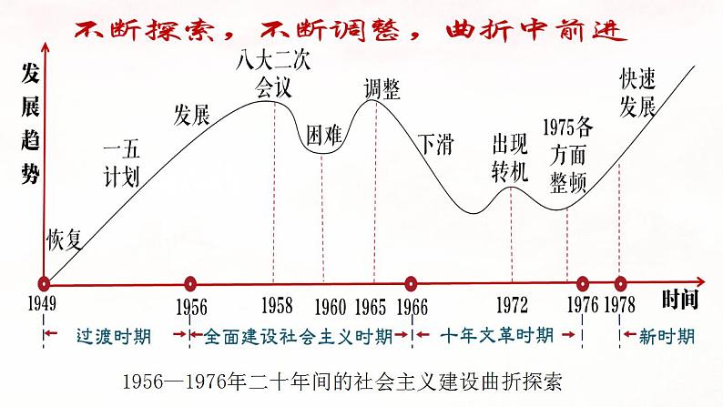 【部编高教版】中职历史 基础模块 中国历史 第二十六课 社会主义建设在探索中曲折发展-课件02