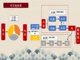 中职历史 基础模块 中国历史 第六课三国两晋南北朝政权更迭与民族交融 （课件+教案）